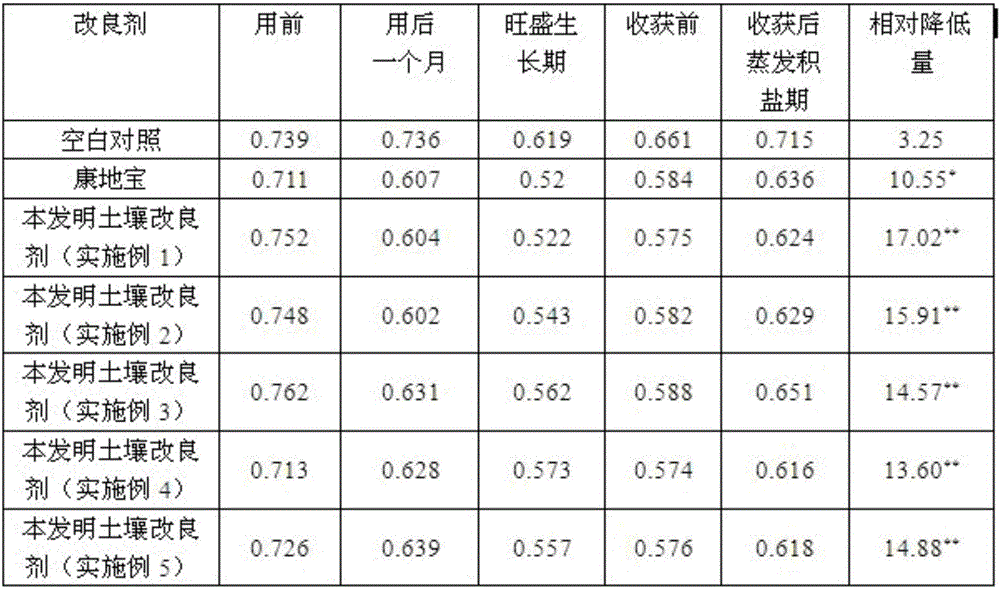 Manufacturing method of fertilizer for lowering salt content of saline alkali soil