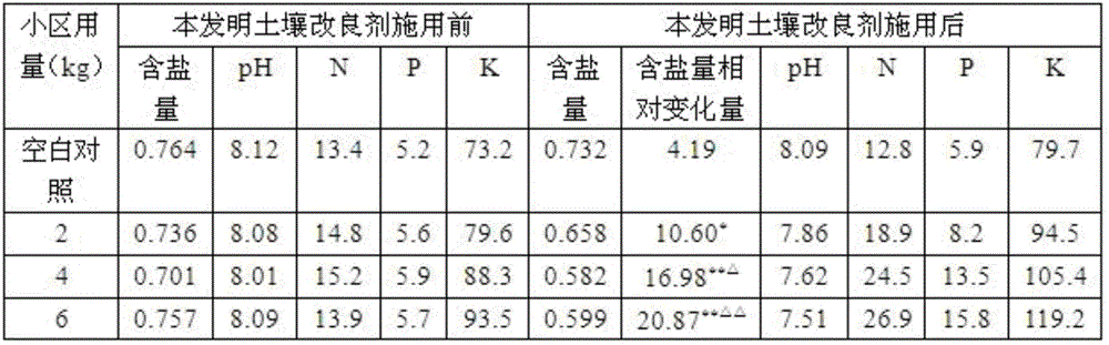 Manufacturing method of fertilizer for lowering salt content of saline alkali soil