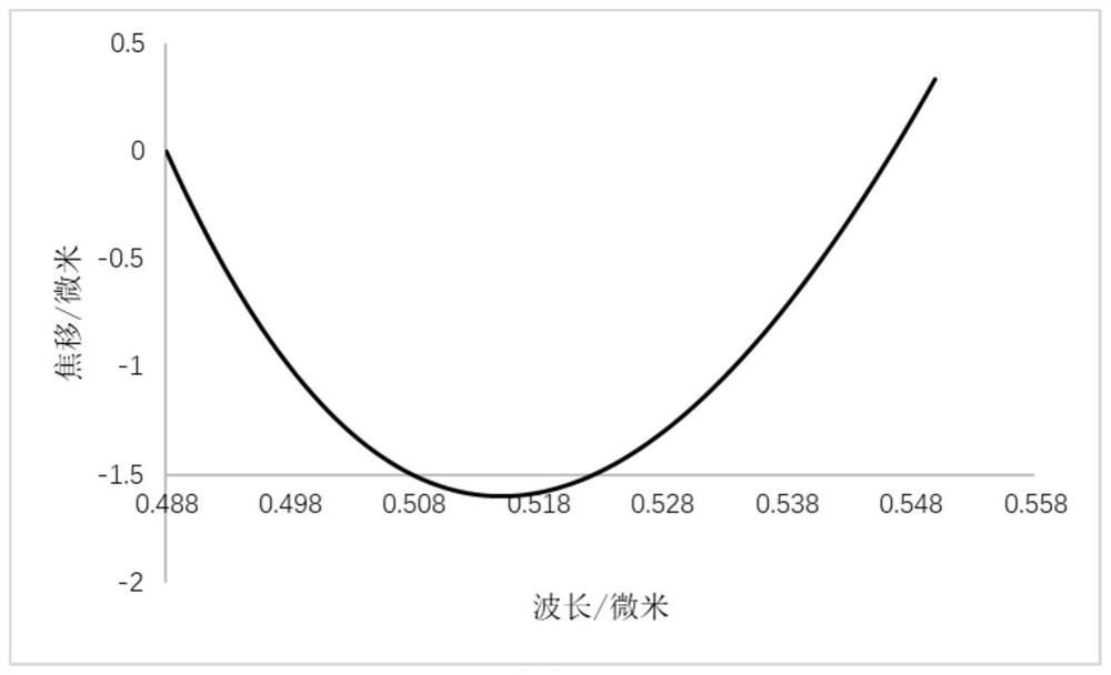 A coupling objective lens for confocal microendoscope