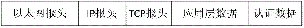 Security control method used for cloud platform network