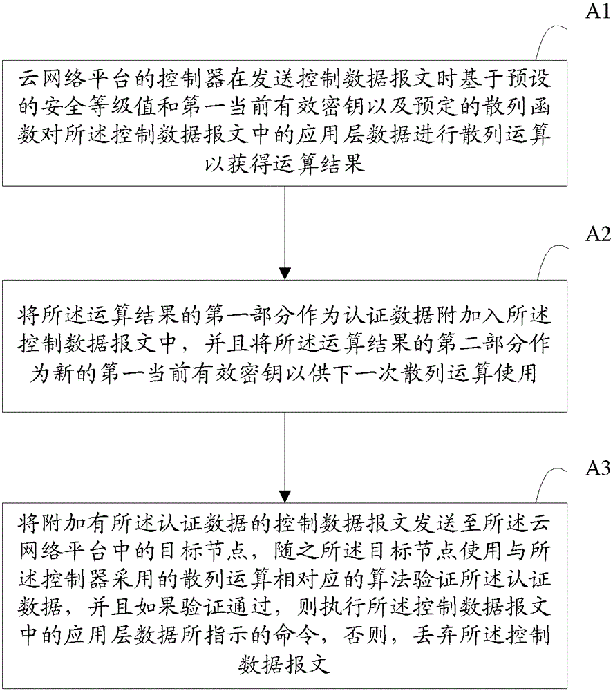 Security control method used for cloud platform network