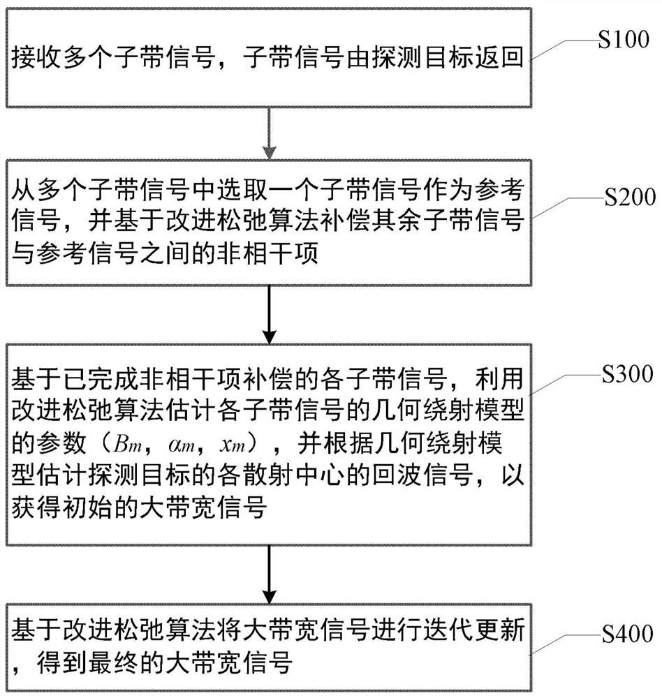 Multi-band fusion algorithm based on improved relaxation algorithm