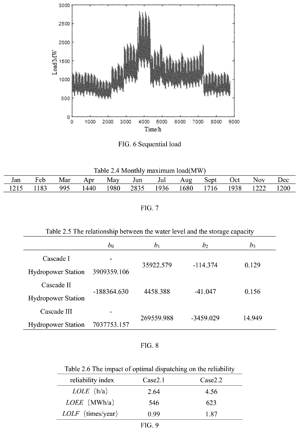 Power system reliability assessment method considering optimized scheduling of cascade hydropower stations