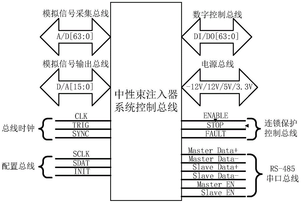 Control bus system for neutral beam injector system