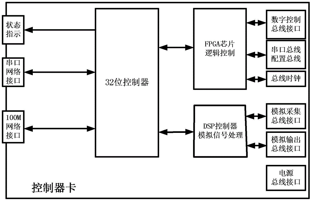 Control bus system for neutral beam injector system