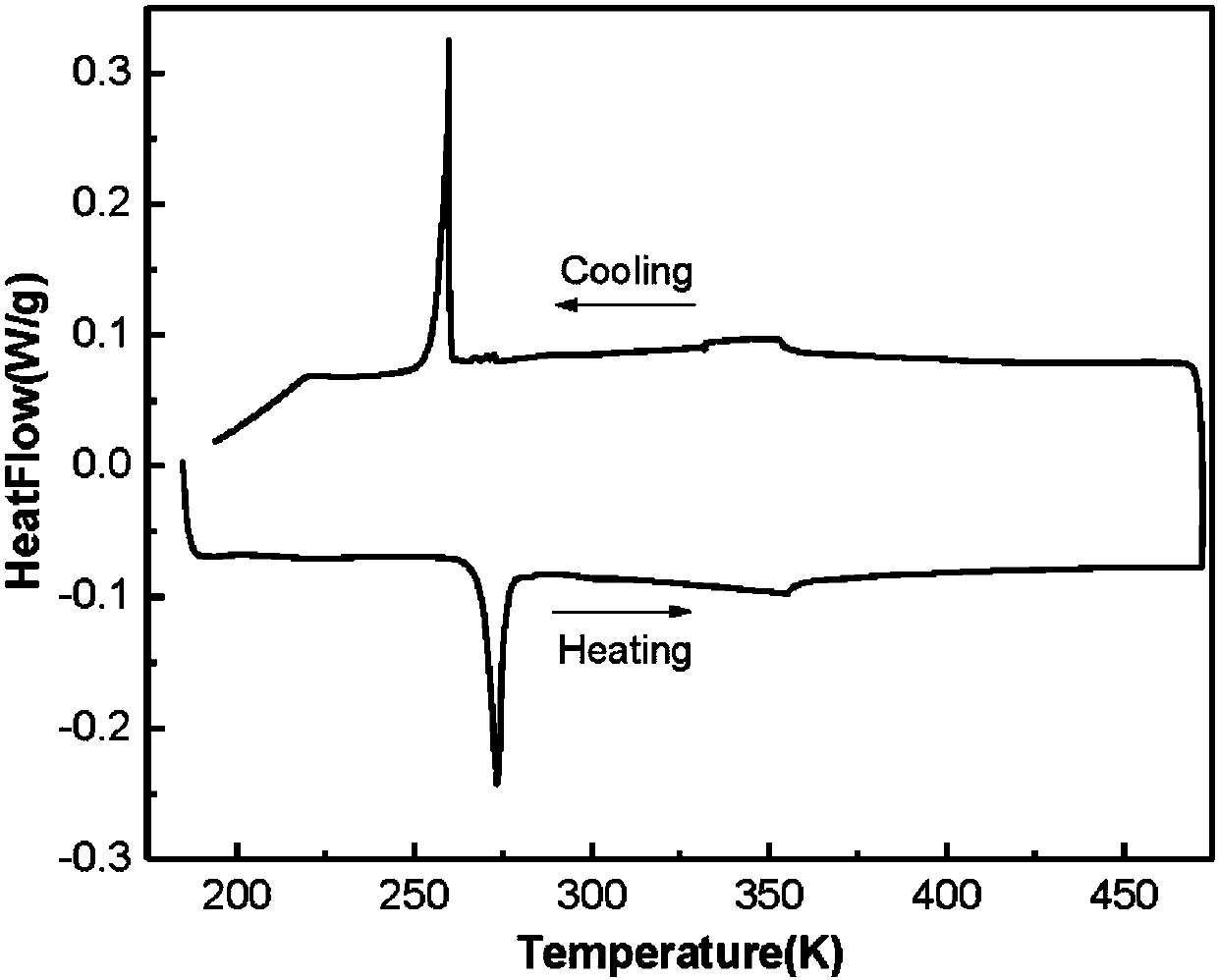 Ni-Mn-In-Co-Cu magnetic refrigeration alloy material and preparation method