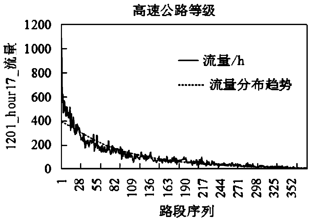 Road network heavy truck traffic flow prediction method based on data quality control