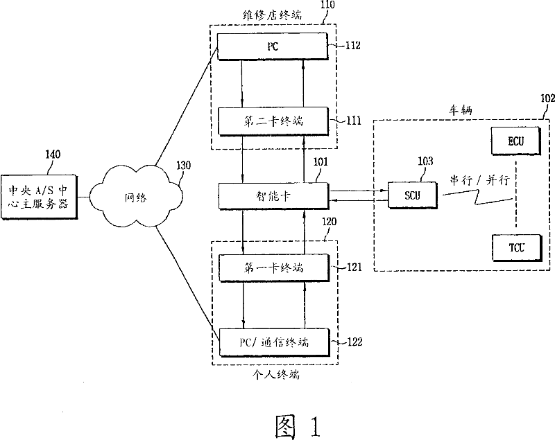 System and method for collecting vehicle data and diagnosing the vehicle, and method for automatically setting the vehicle convenience apparatus using smart card