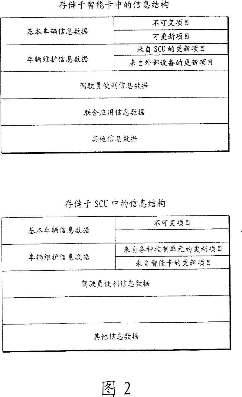 System and method for collecting vehicle data and diagnosing the vehicle, and method for automatically setting the vehicle convenience apparatus using smart card