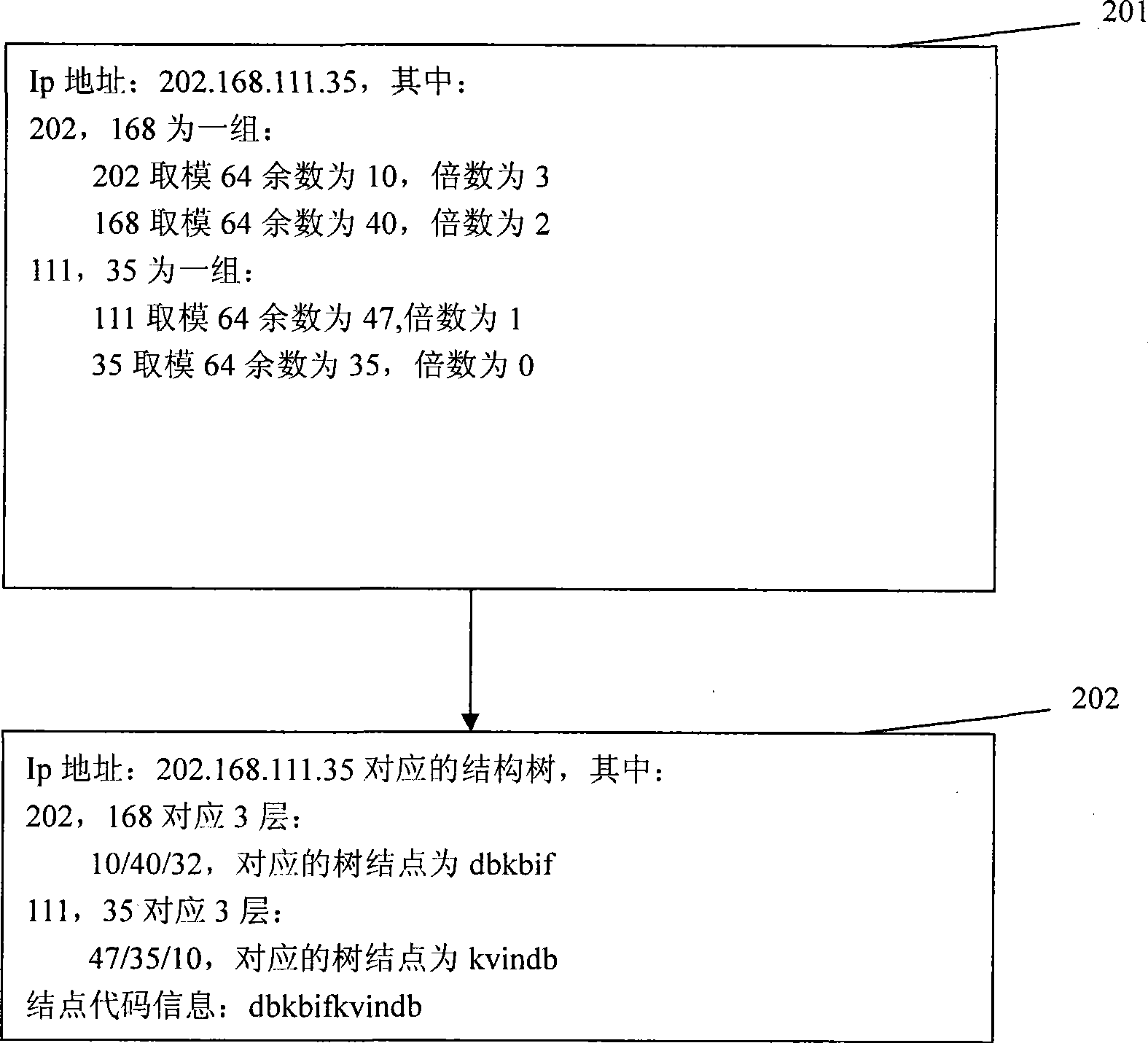 Method for building IP address structure tree