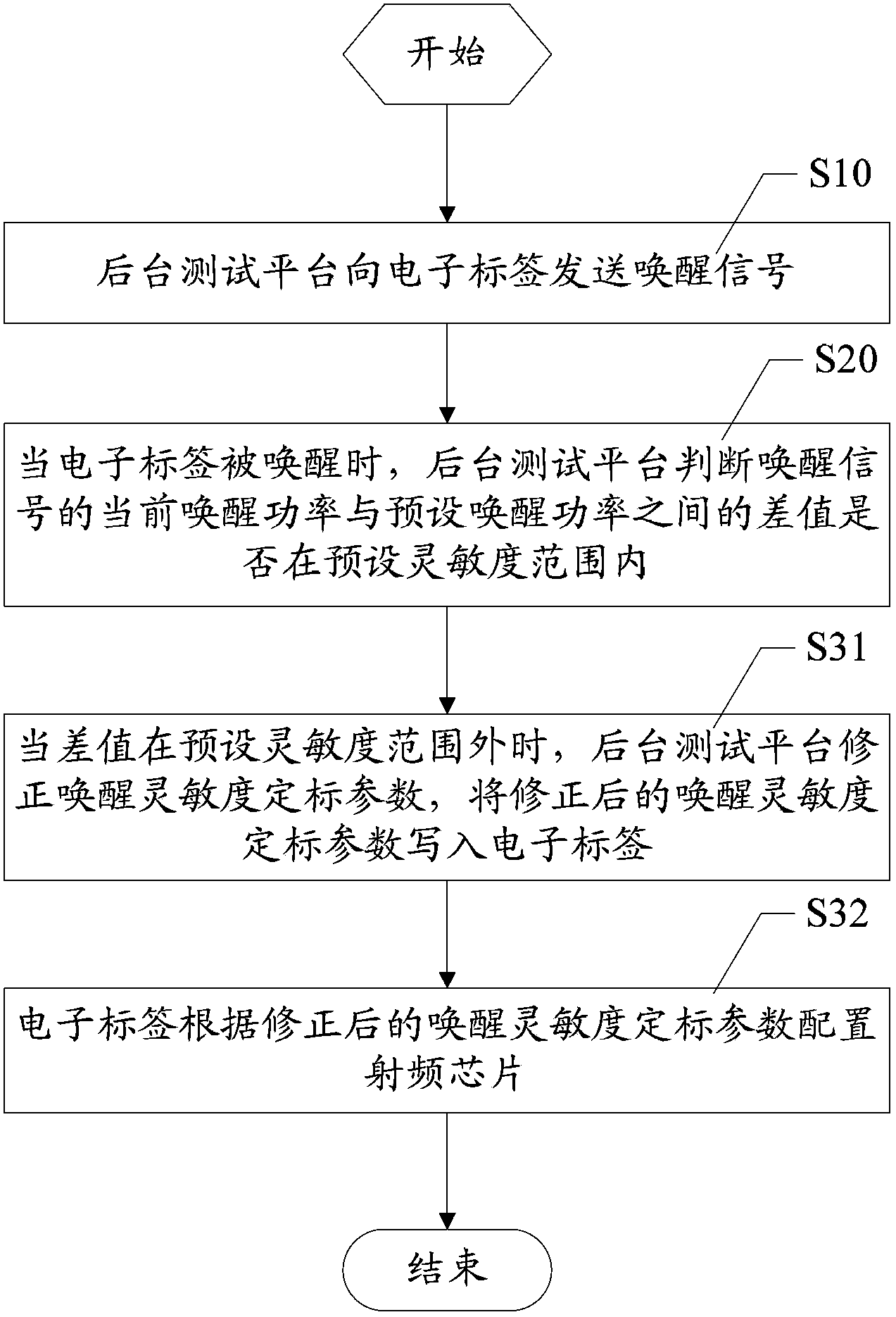 Electronic tag awakening sensitivity calibrating method and system