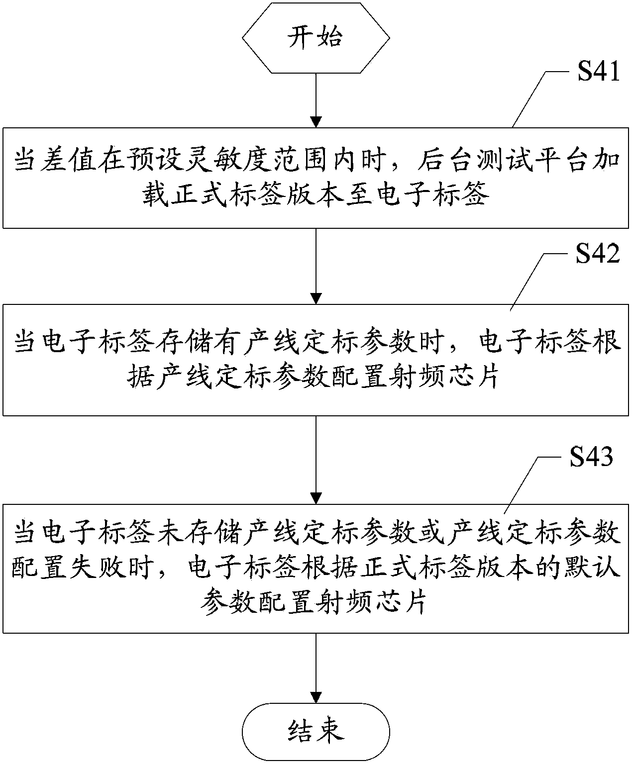 Electronic tag awakening sensitivity calibrating method and system