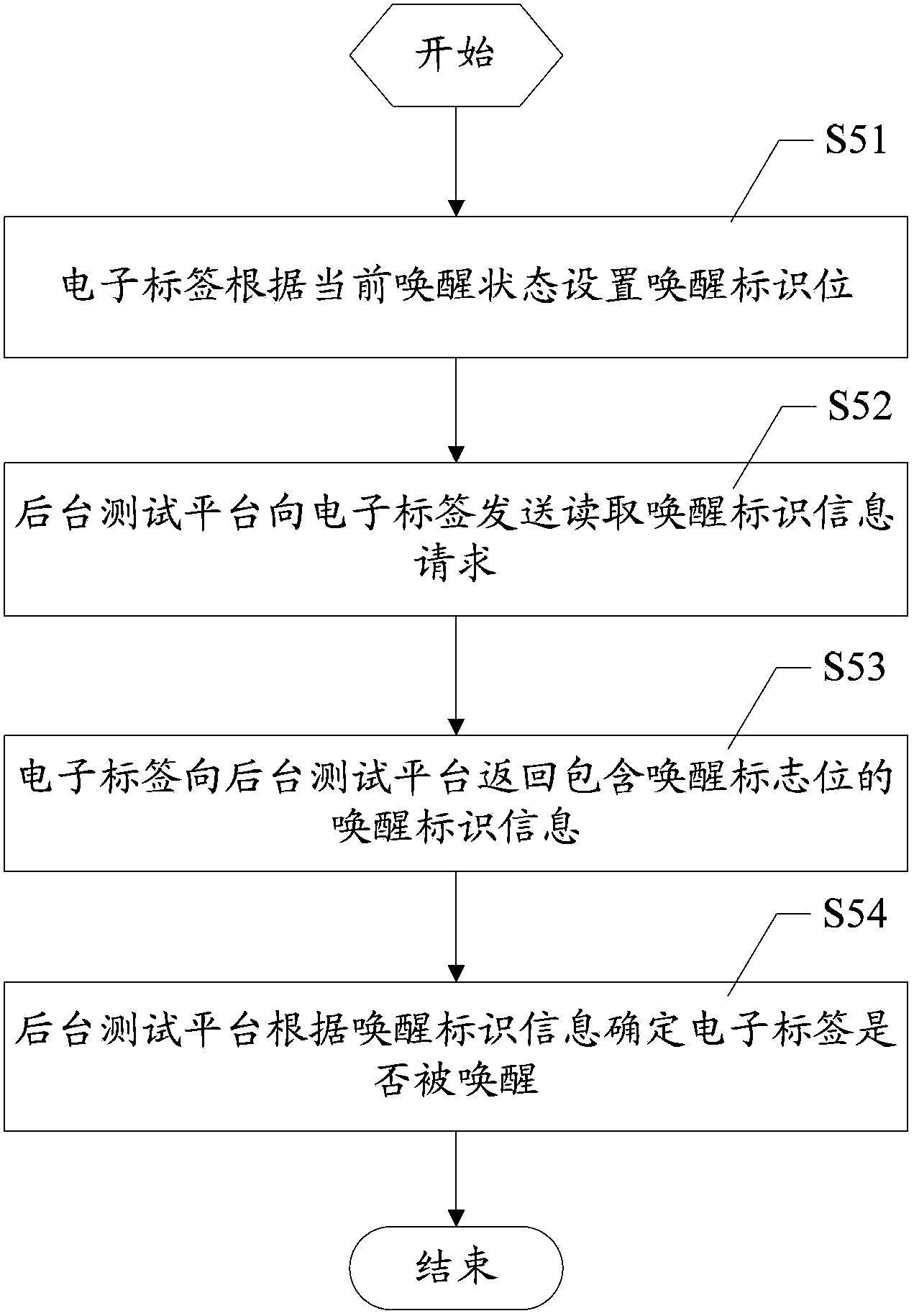 Electronic tag awakening sensitivity calibrating method and system