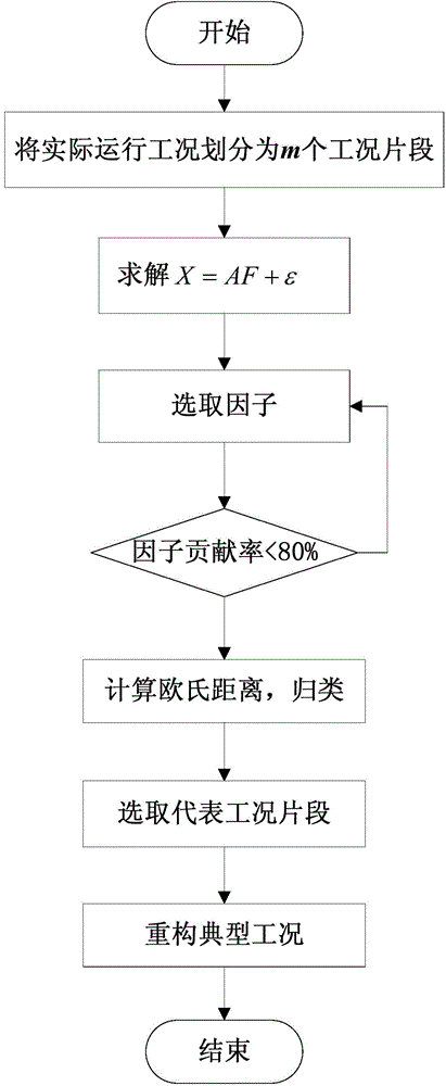 Method for developing typical working conditions of energy storage battery