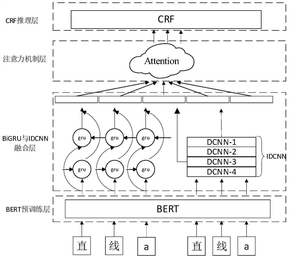 BERT-BiGRU-IDCNN-CRF named entity identification method based on attention mechanism