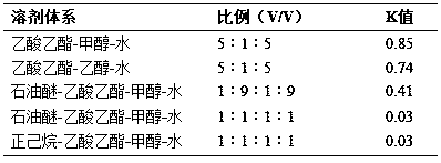 Method for preparing high-purity chlorogenic acid from burdock root