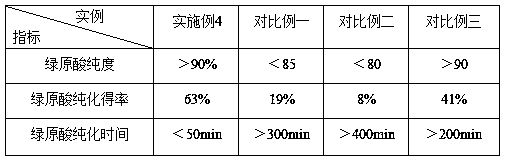 Method for preparing high-purity chlorogenic acid from burdock root