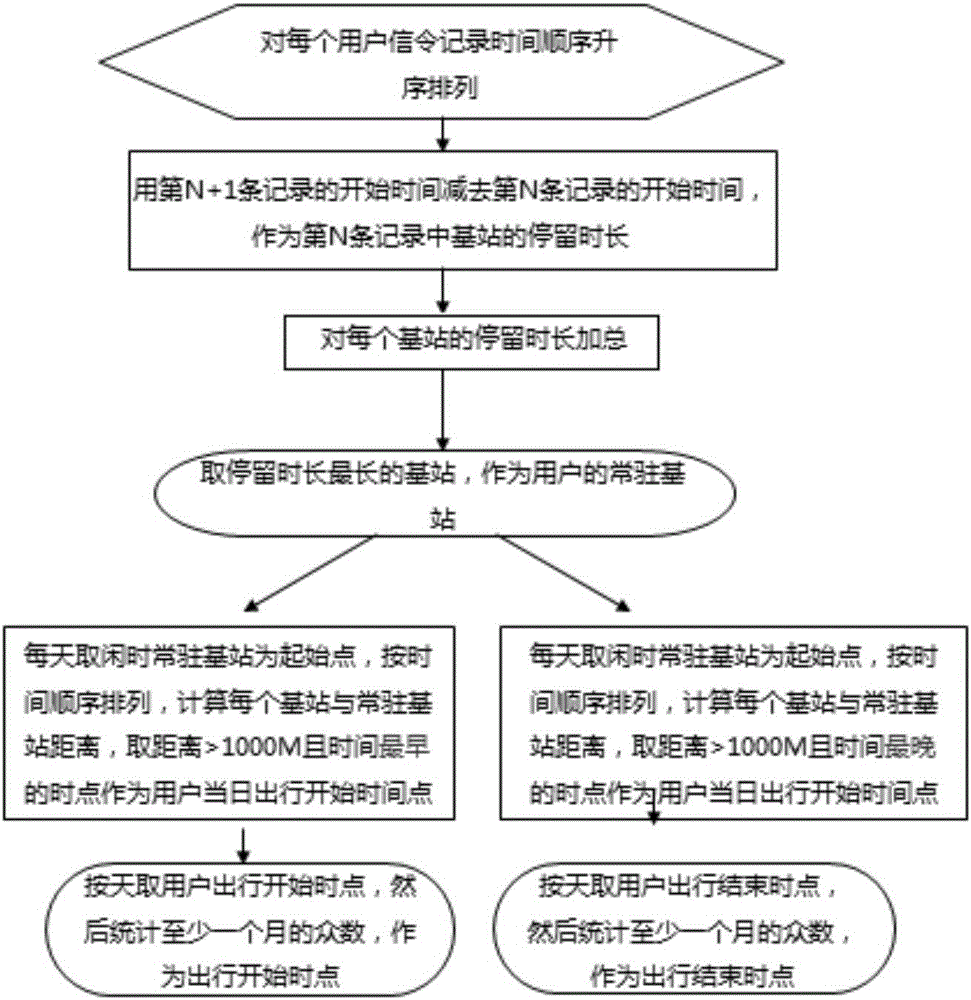 User travel period analysis method