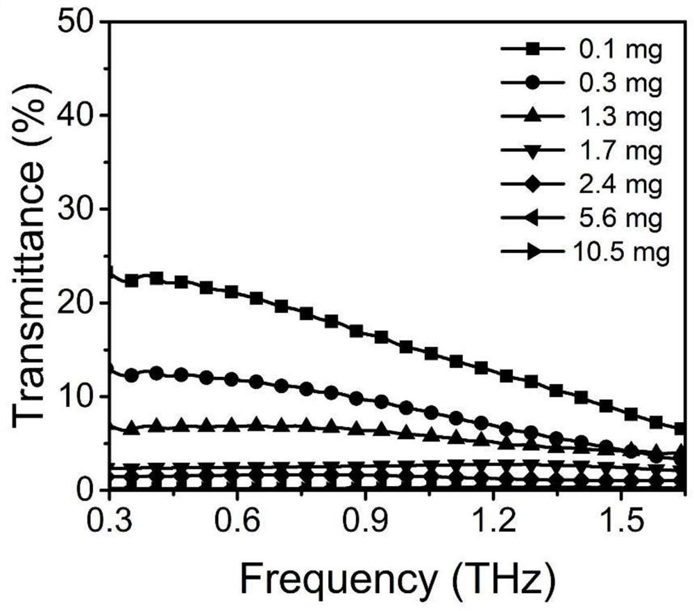 Terahertz wave broadband super-strong absorption foam based on MXene