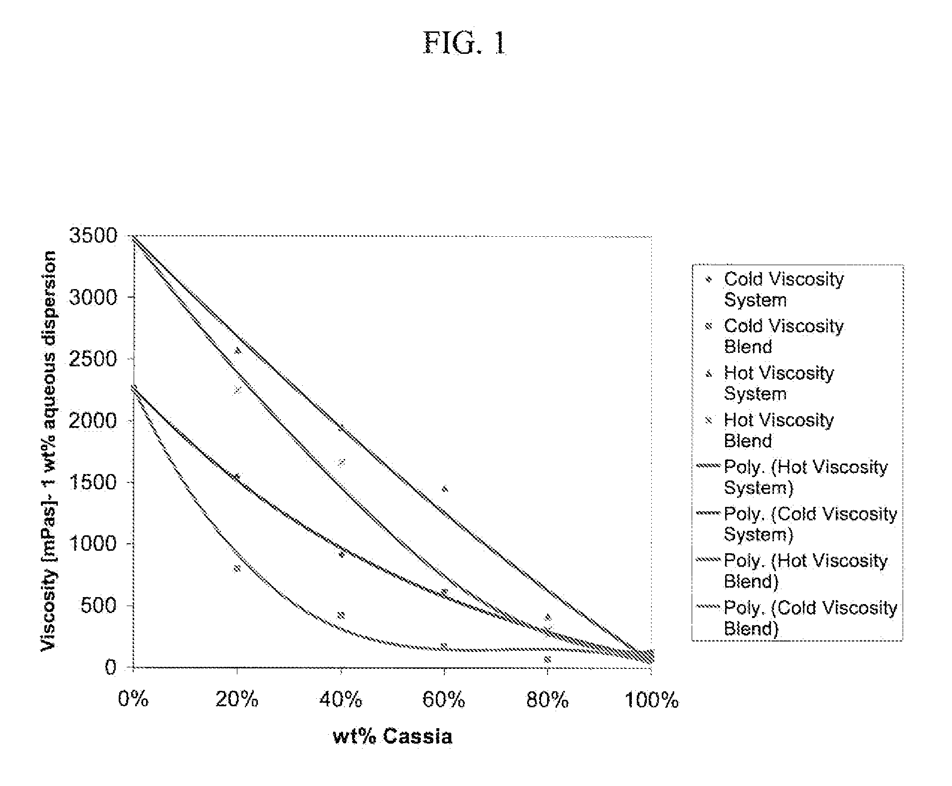 Hydrocolloids and Process Therefor