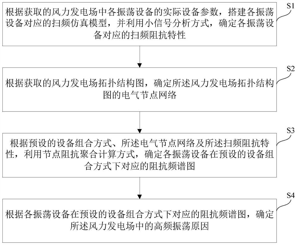 Method and device for determining reason of high-frequency oscillation of wind power plant