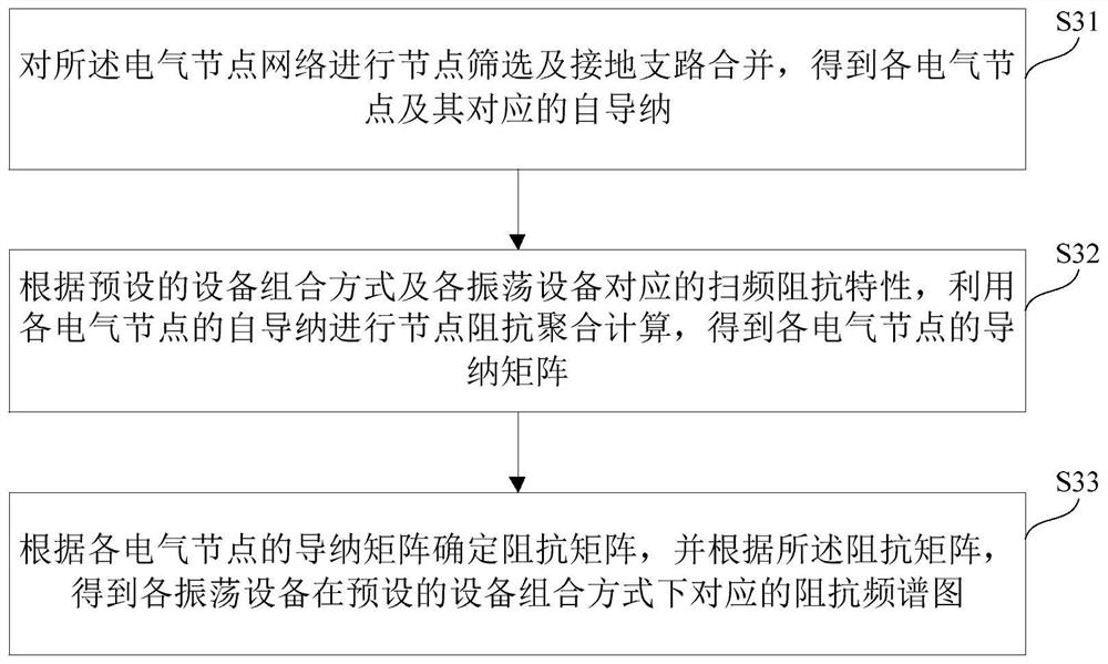 Method and device for determining reason of high-frequency oscillation of wind power plant