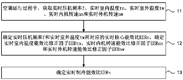 Air Conditioning Refrigeration Energy Efficiency Ratio and Cooling Capacity Online Detection Method