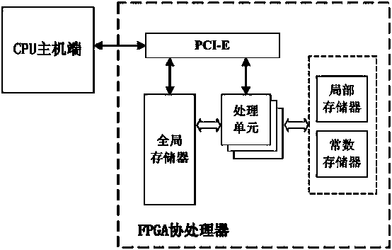 CT image reconstruction back projection acceleration method based on OpenCL-To-FPGA