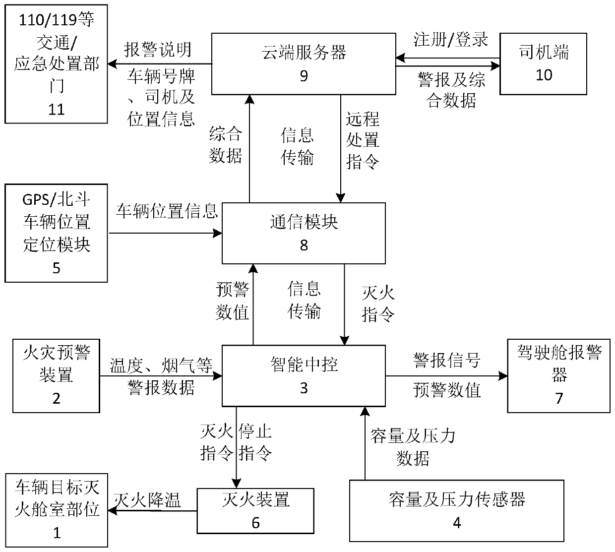 Vehicle fire safety intelligent fire extinguishing system and vehicle