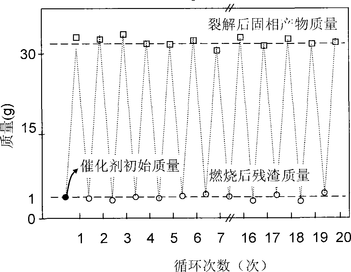 Technique for preparing hydrogen gas by hydrocarbons gases