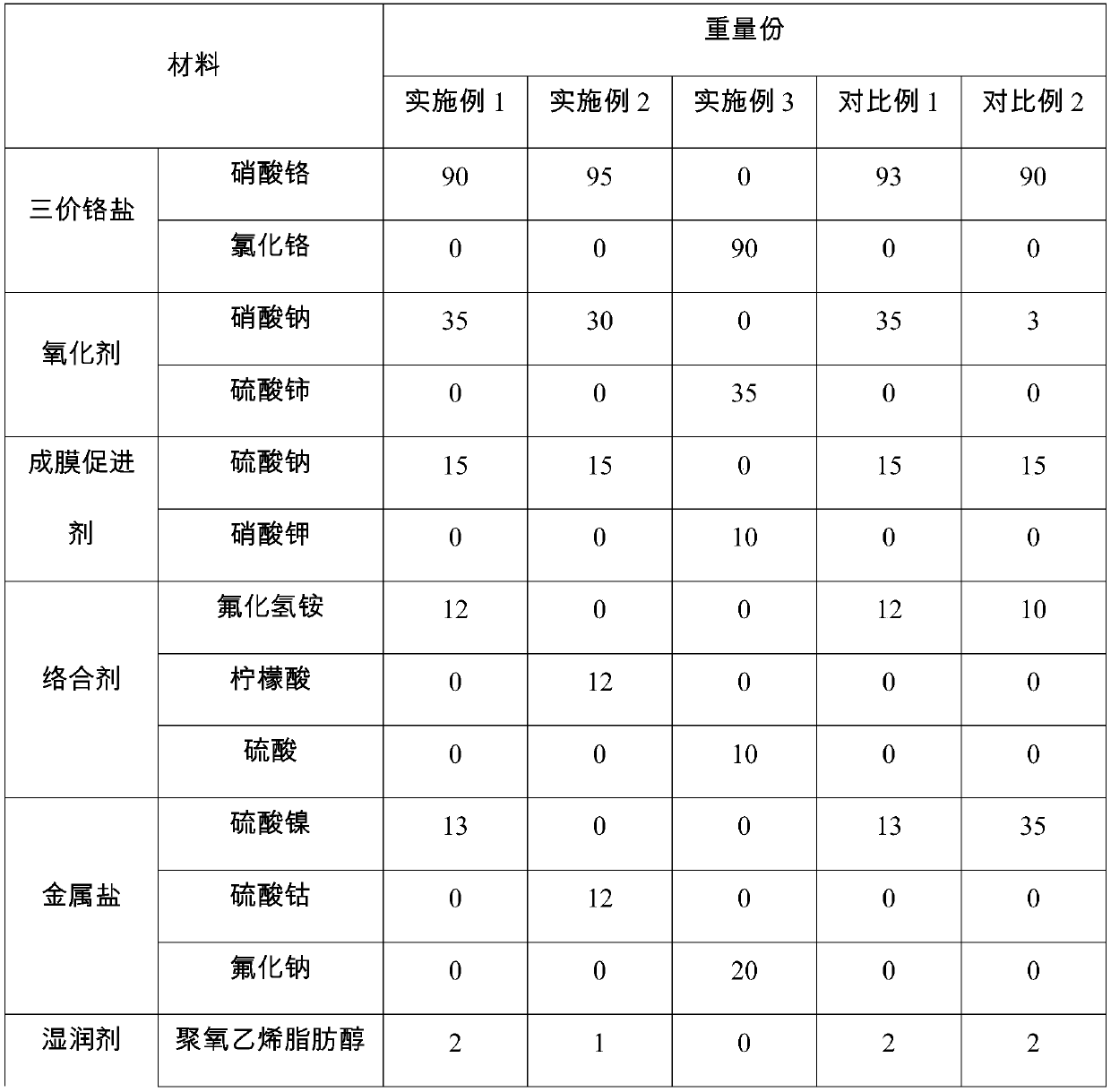 Passivating agent for zinc plating and zinc plating passivation method