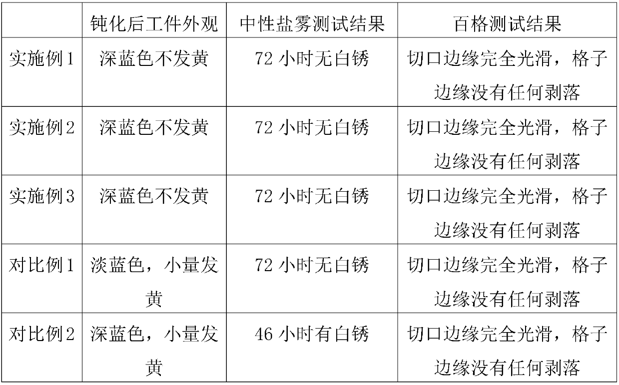 Passivating agent for zinc plating and zinc plating passivation method