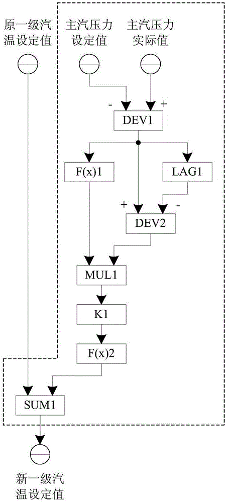 Compensation adjusting method for main steam pressure of thermal power generating unit