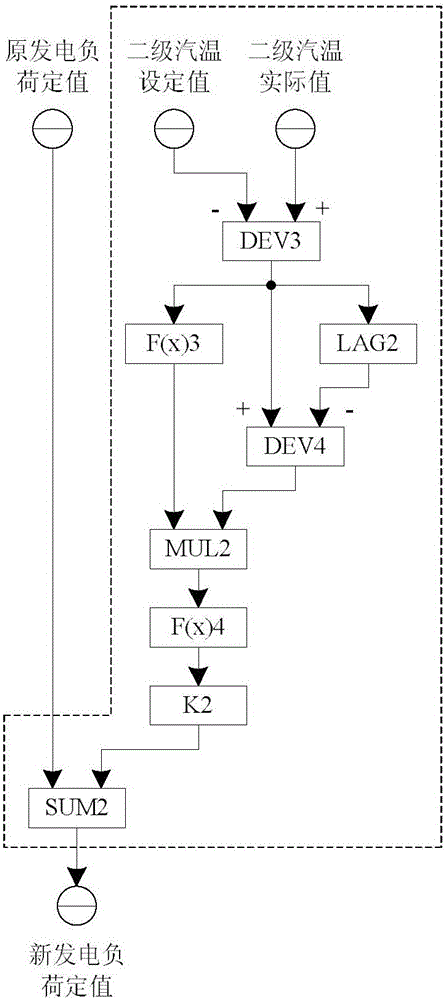 Compensation adjusting method for main steam pressure of thermal power generating unit