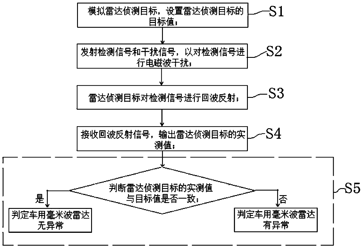 Abnormality detection method and abnormality detection system for vehicle millimeter-wave radar