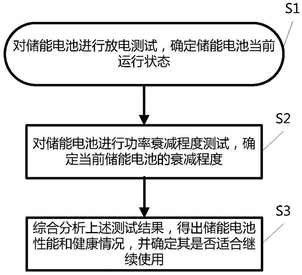 Testing method of energy storage battery for charging pile