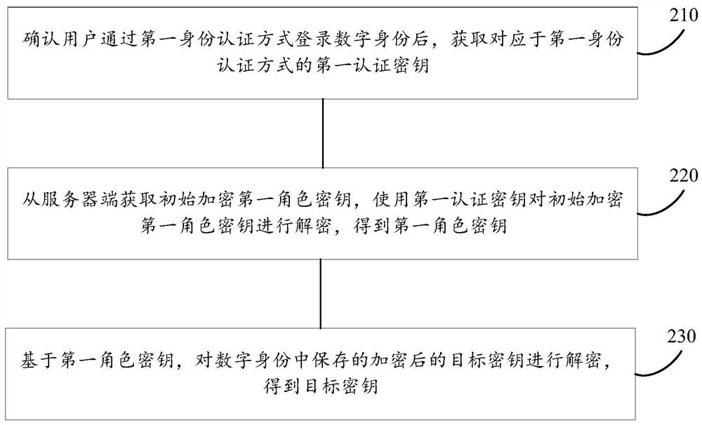 Key management method and device