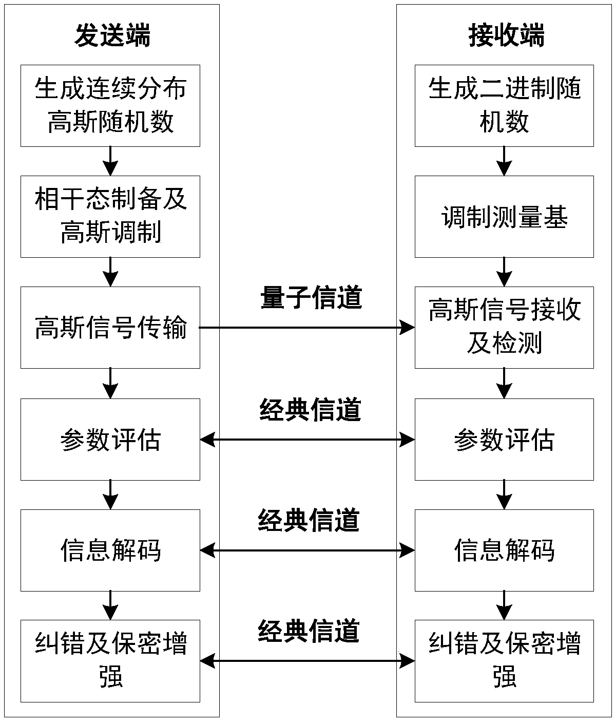 Encoding-based continuous variable quantum key distribution method and system