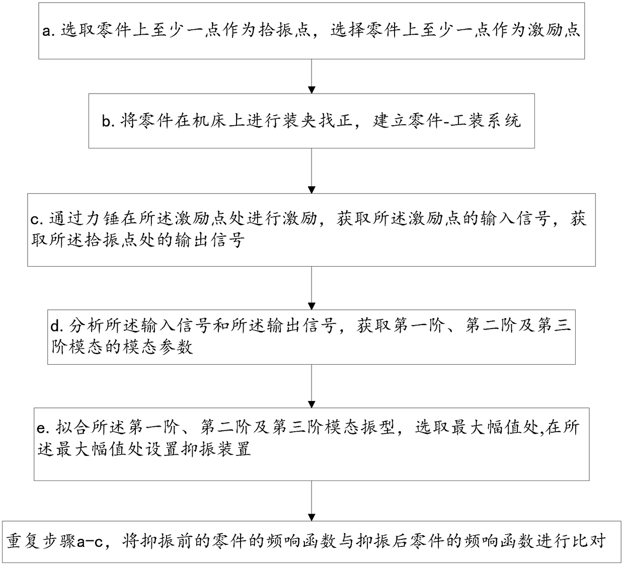 Part-tool system modal test based cutting chatter inhibiting method