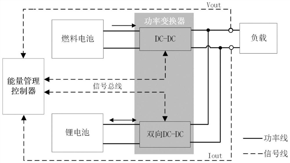 Dynamic balance type fuel cell unmanned aerial vehicle energy management method