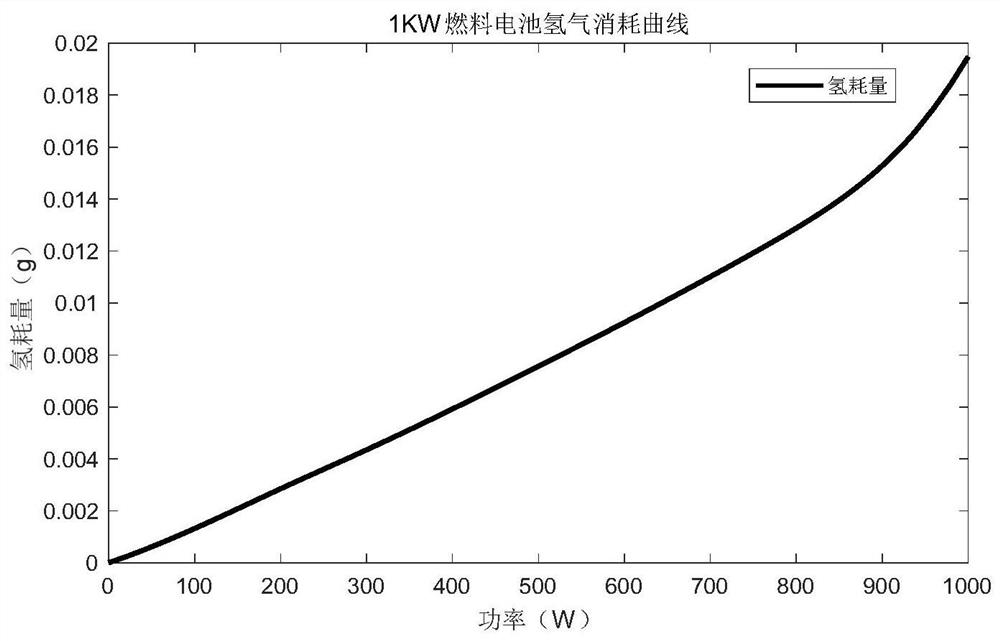 Dynamic balance type fuel cell unmanned aerial vehicle energy management method