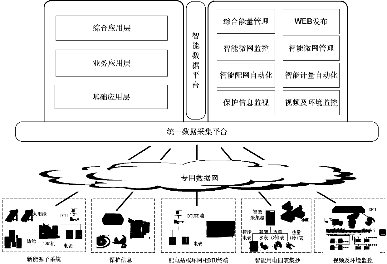 Integrated intelligent control method and system suitable for campus type microgrid