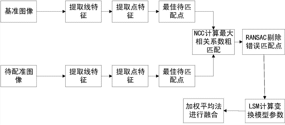 Rapid image splicing method based on point and line features