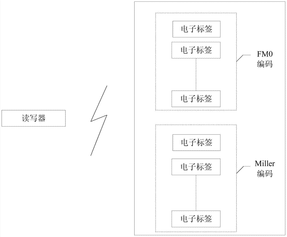 A control method and device for identifying an electronic tag by an RFID reader