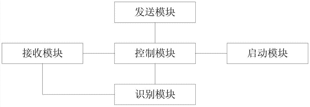 A control method and device for identifying an electronic tag by an RFID reader