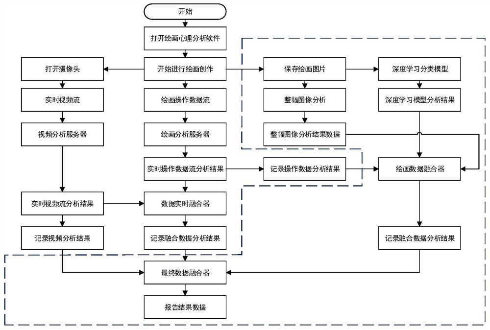 Psychological analysis system based on drawing psychological analysis and video analysis