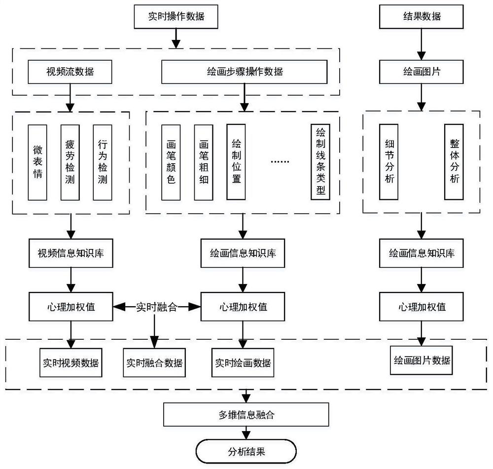 Psychological analysis system based on drawing psychological analysis and video analysis