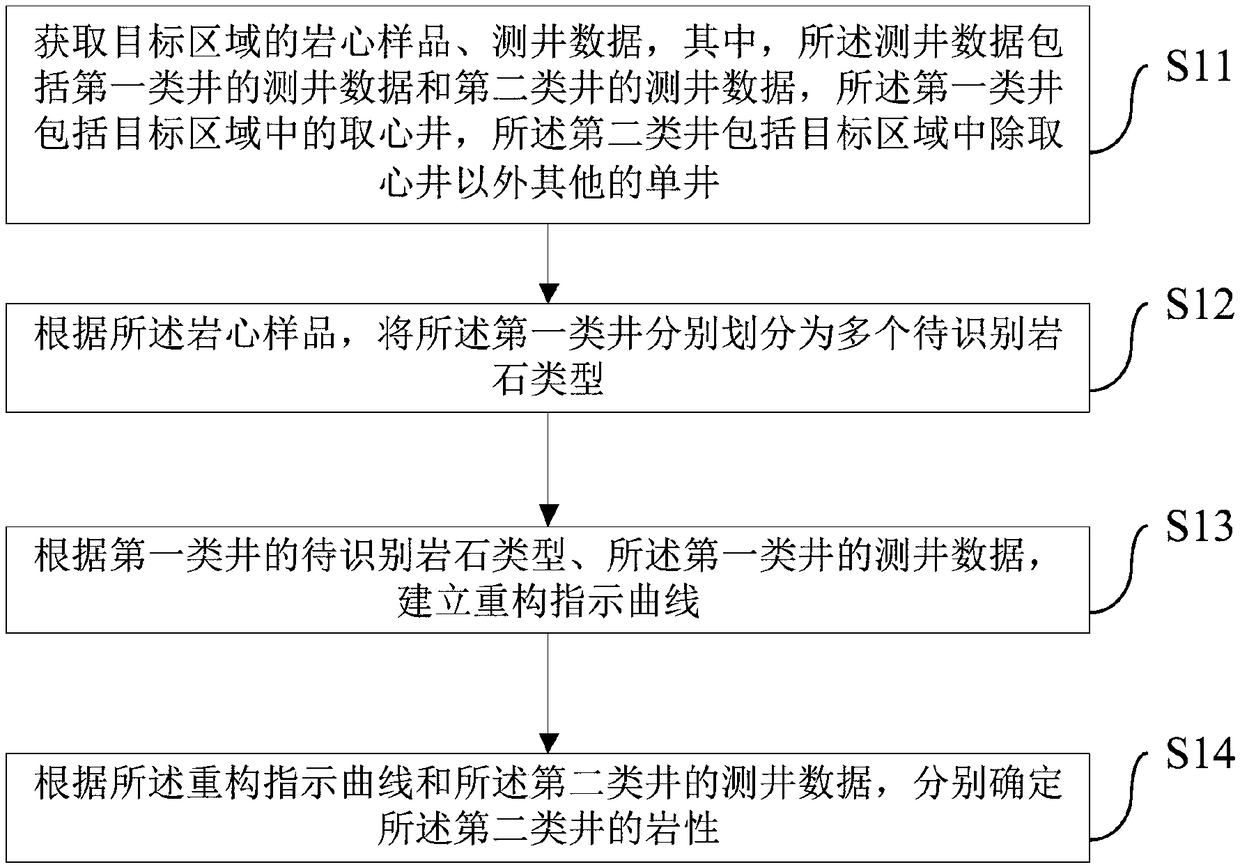 Method and device for determining reservoir lithology