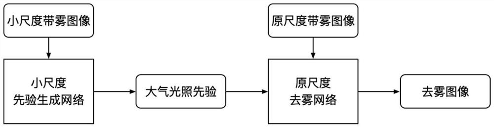 Unsupervised image defogging method based on multi-scale depth image prior