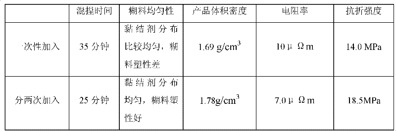 Graphite material for producing nanogate carbon and preparation method thereof